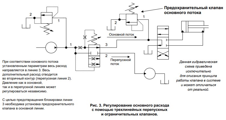 Регулирование основного расхода с помощью трехлинейных перепускных и ограничительных клапанов