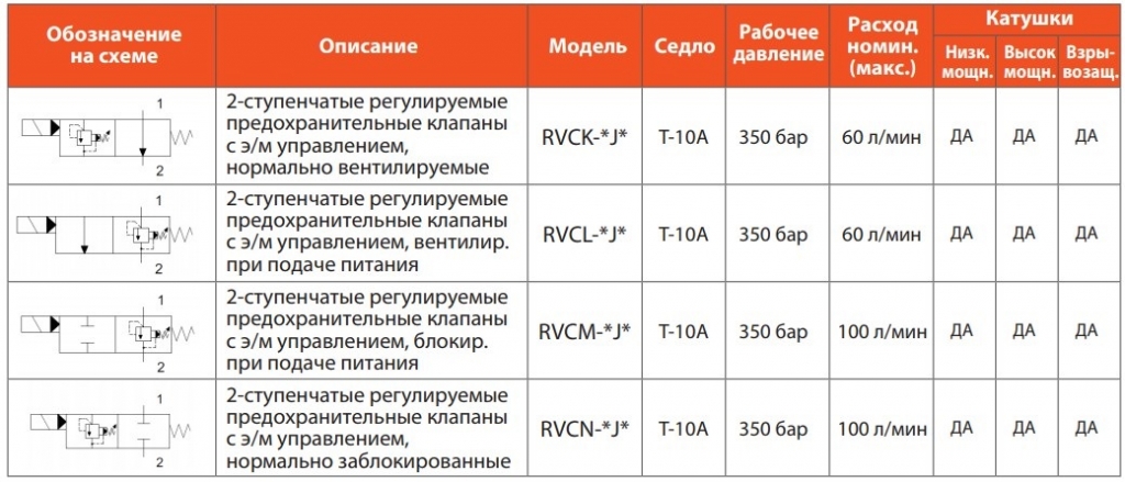 Предохранительные клапаны Sun Hydraulics с электромагнитным управлением