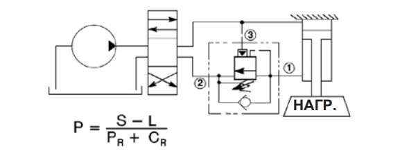 Уравновешивающий клапан на штоковой полости цилиндра, нагрузка выдвигает шток