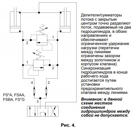 Рис. 4. Делители/сумматоры потока с закрытым центром точно разделяют поток, подаваемый на два гидроцилиндра, в обоих направлениях и обеспечивают ограниченное удержание нагрузки