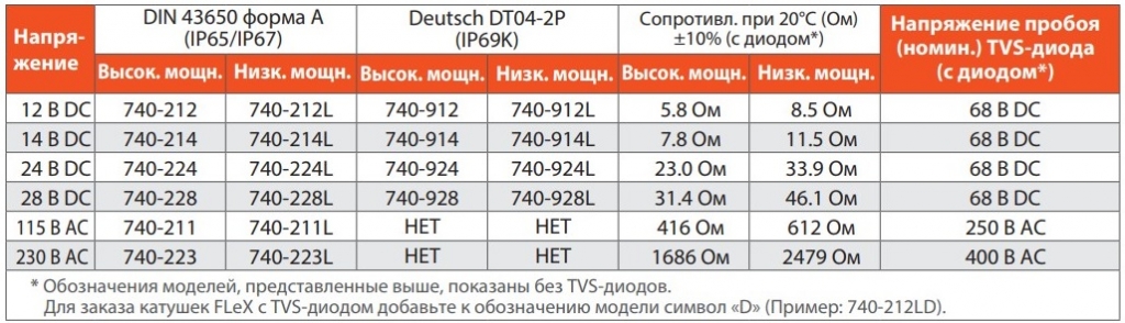 Катушки Sun Hydraulics низкой мощности (17 Вт) и высокой мощности (25 Вт)