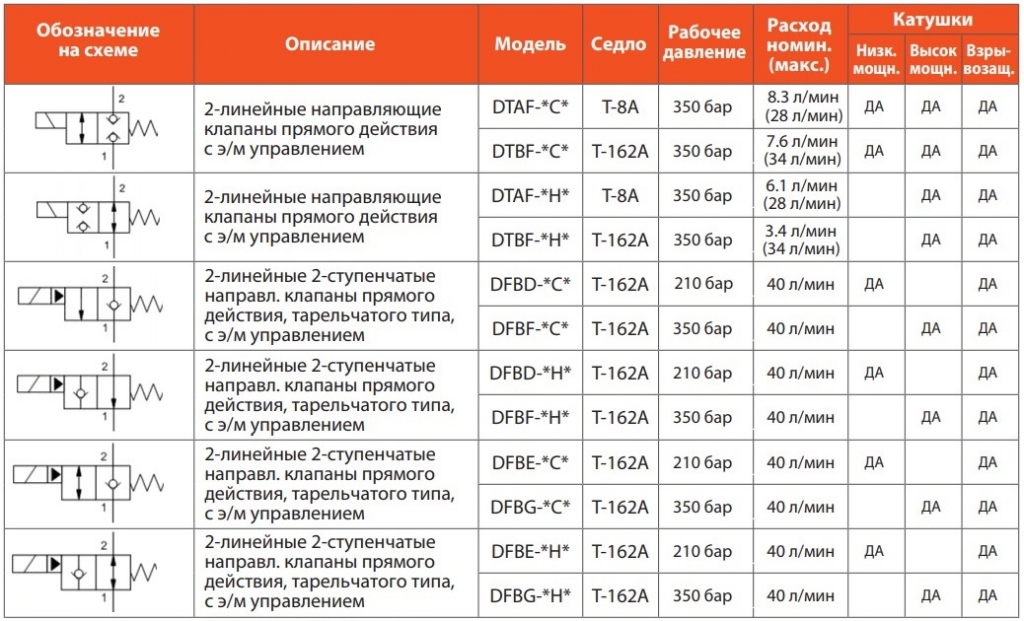 Направляющие клапаны Sun Hydraulics с электромагнитным управлением