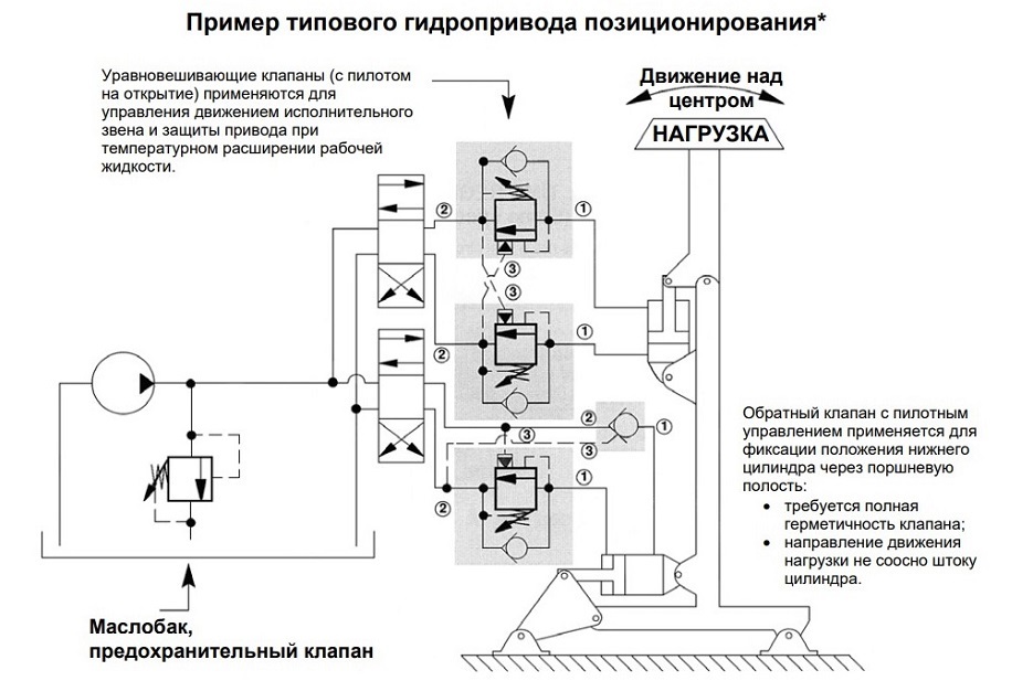 Пример типового гидропривода позиционирования