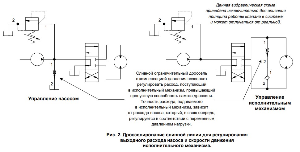 Дросселирование сливной линии для регулирования выходного расхода насоса и скорости движения исполнительного механизма.