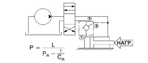 Обратный клапан с пилотным управлением на поршневой полости цилиндра, нагрузка задвигает шток