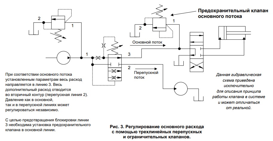 Регулирование основного расхода с помощью трехлинейных перепускных и ограничительных клапанов Sun Hydraulics