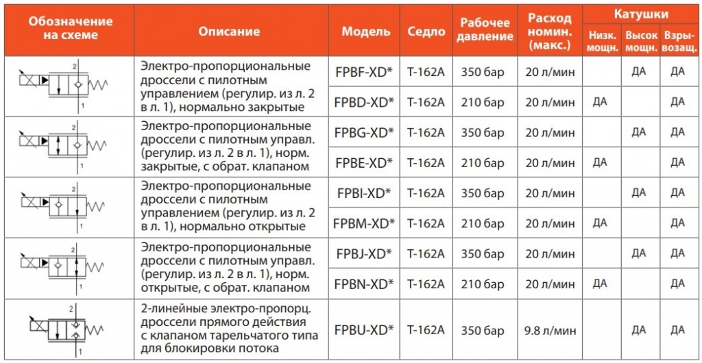 Пропорциональные клапаны Sun Hydraulics с электромагнитным управлением 