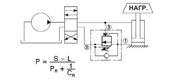 Уравновешивающий клапан на поршневой полости цилиндра, нагрузка задвигает шток