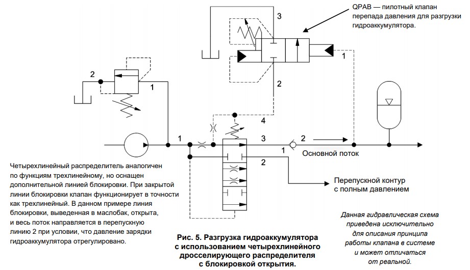 Разгрузка гидроаккумулятора с использованием четырехлинейного дросселирующего распределителя с блокировкой открытия Sun Hydraulics.