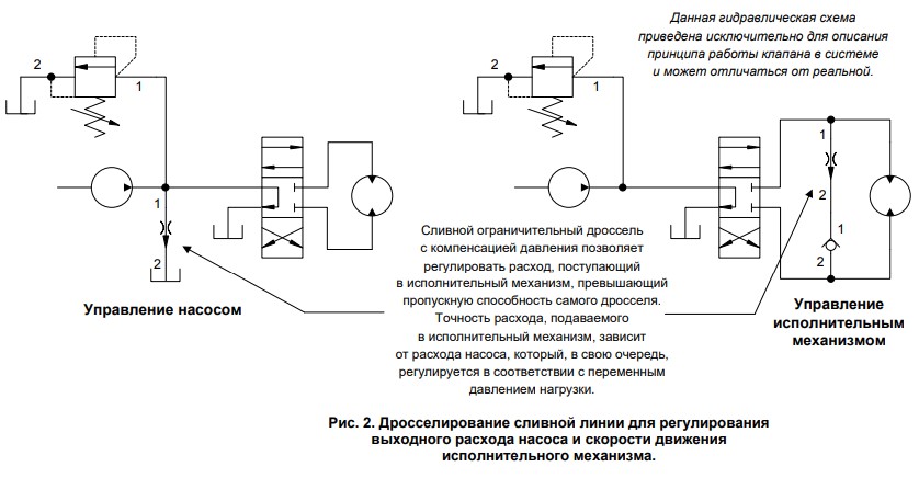 Дросселирование сливной линии для регулирования выходного расхода насоса и скорости движения исполнительного механизма