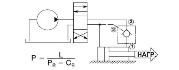 Обратный клапан с пилотным управлением на штоковой полости цилиндра, нагрузка выдвигает шток