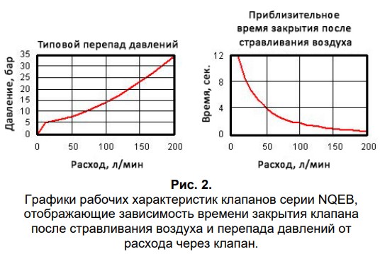 Рис. 2. Графики рабочих характеристик клапанов серии NQEB,отображающие зависимость времени закрытия клапанапосле стравливания воздуха и перепада давлений отрасхода через клапан.